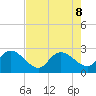 Bull Creek entrance tide chart for Thursday, August 8, 2024