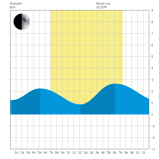 Bull Creek entrance tide chart for Wednesday, September 11, 2024
