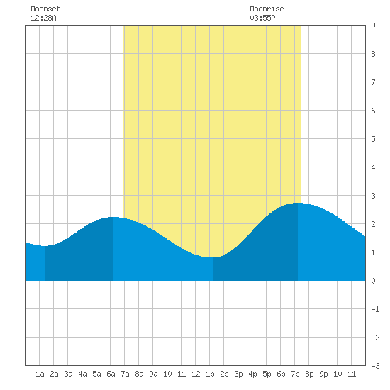 Bull Creek entrance tide chart for Thursday, September 12, 2024