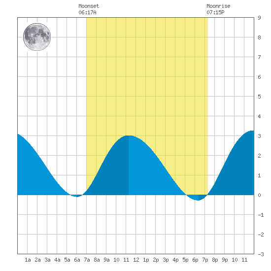 Bull Creek entrance tide chart for Tuesday, September 17, 2024