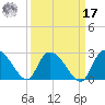 Bull Creek entrance tide chart for Tuesday, September 17, 2024