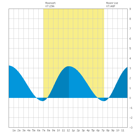 Bull Creek entrance tide chart for Wednesday, September 18, 2024