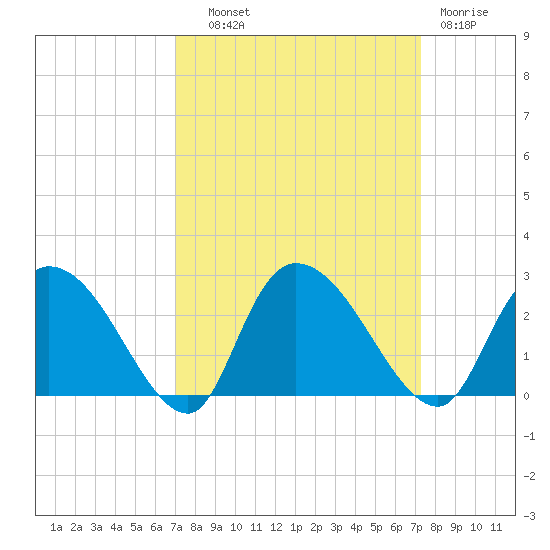 Bull Creek entrance tide chart for Thursday, September 19, 2024