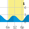 Bull Creek entrance tide chart for Sunday, September 1, 2024