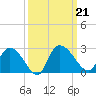Bull Creek entrance tide chart for Saturday, September 21, 2024
