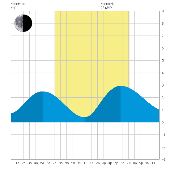 Bull Creek entrance tide chart for Tuesday, September 24, 2024