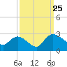 Bull Creek entrance tide chart for Wednesday, September 25, 2024