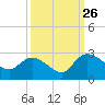 Bull Creek entrance tide chart for Thursday, September 26, 2024