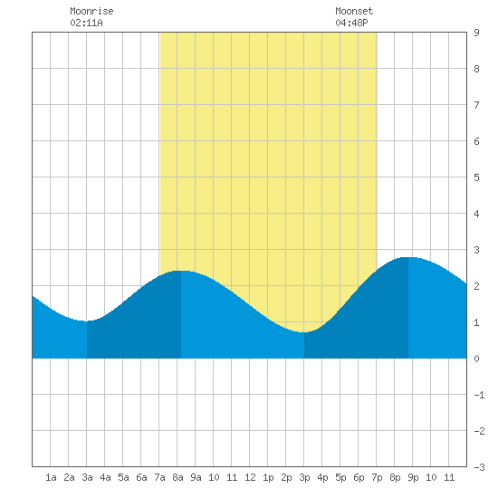 Bull Creek entrance tide chart for Friday, September 27, 2024