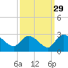 Bull Creek entrance tide chart for Sunday, September 29, 2024
