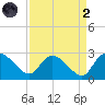 Bull Creek entrance tide chart for Monday, September 2, 2024