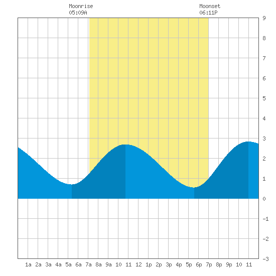 Bull Creek entrance tide chart for Monday, September 30, 2024