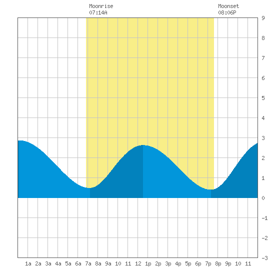Bull Creek entrance tide chart for Tuesday, September 3, 2024