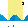Bull Creek entrance tide chart for Tuesday, September 3, 2024