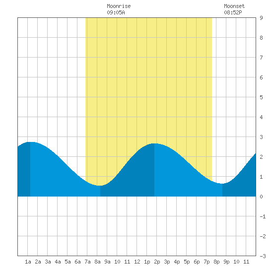 Bull Creek entrance tide chart for Thursday, September 5, 2024