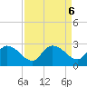 Bull Creek entrance tide chart for Friday, September 6, 2024