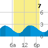 Bull Creek entrance tide chart for Saturday, September 7, 2024
