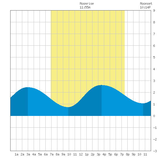 Bull Creek entrance tide chart for Sunday, September 8, 2024