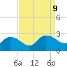 Bull Creek entrance tide chart for Monday, September 9, 2024