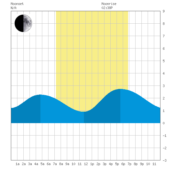 Bull Creek entrance tide chart for Thursday, October 10, 2024