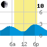 Bull Creek entrance tide chart for Thursday, October 10, 2024