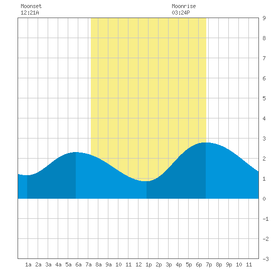 Bull Creek entrance tide chart for Friday, October 11, 2024