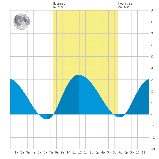 Bull Creek entrance tide chart for Thursday, October 17, 2024