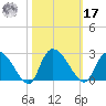 Bull Creek entrance tide chart for Thursday, October 17, 2024