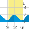 Bull Creek entrance tide chart for Tuesday, October 1, 2024