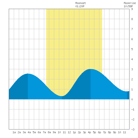 Bull Creek entrance tide chart for Tuesday, October 22, 2024