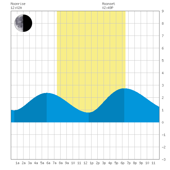 Bull Creek entrance tide chart for Thursday, October 24, 2024