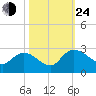 Bull Creek entrance tide chart for Thursday, October 24, 2024
