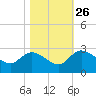 Bull Creek entrance tide chart for Saturday, October 26, 2024