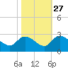 Bull Creek entrance tide chart for Sunday, October 27, 2024
