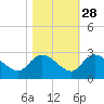 Bull Creek entrance tide chart for Monday, October 28, 2024