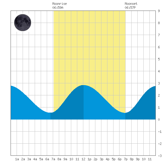 Bull Creek entrance tide chart for Wednesday, October 2, 2024