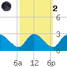 Bull Creek entrance tide chart for Wednesday, October 2, 2024