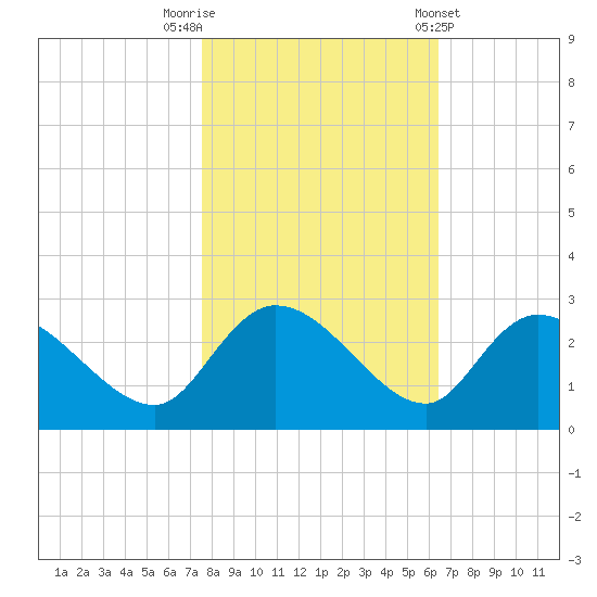 Bull Creek entrance tide chart for Wednesday, October 30, 2024