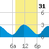 Bull Creek entrance tide chart for Thursday, October 31, 2024