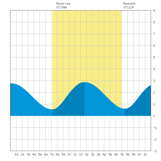 Bull Creek entrance tide chart for Thursday, October 3, 2024