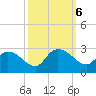 Bull Creek entrance tide chart for Sunday, October 6, 2024