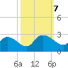Bull Creek entrance tide chart for Monday, October 7, 2024