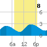 Bull Creek entrance tide chart for Tuesday, October 8, 2024