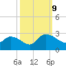 Bull Creek entrance tide chart for Wednesday, October 9, 2024