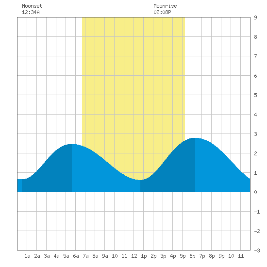 Bull Creek entrance tide chart for Sunday, November 10, 2024