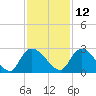 Bull Creek entrance tide chart for Tuesday, November 12, 2024