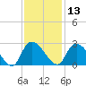 Bull Creek entrance tide chart for Wednesday, November 13, 2024