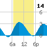 Bull Creek entrance tide chart for Thursday, November 14, 2024