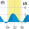 Bull Creek entrance tide chart for Friday, November 15, 2024