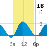 Bull Creek entrance tide chart for Saturday, November 16, 2024